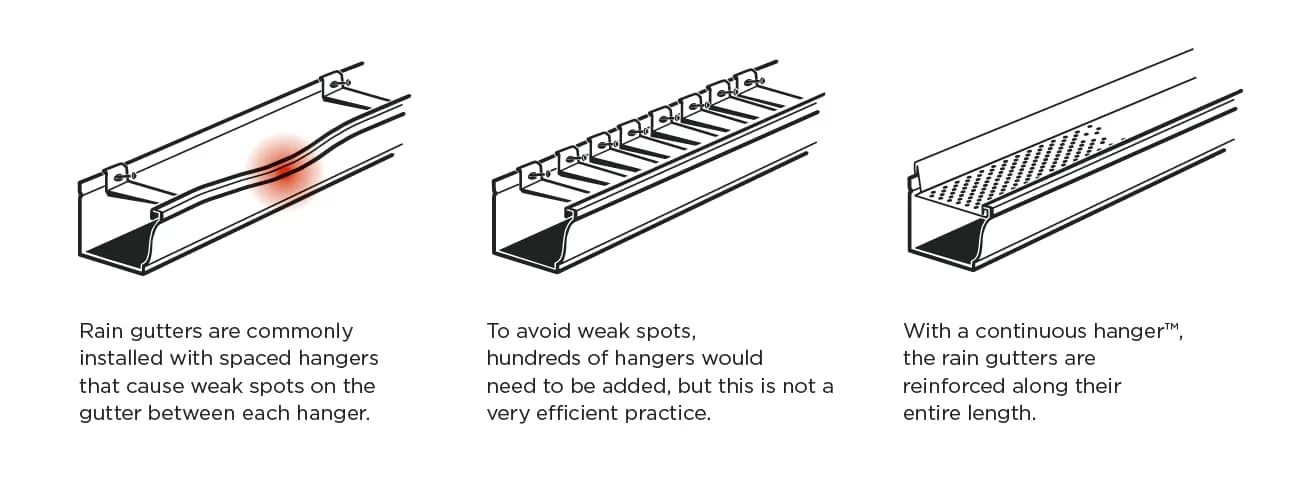 Drawing and explanation of continuous hanger eavestroughs